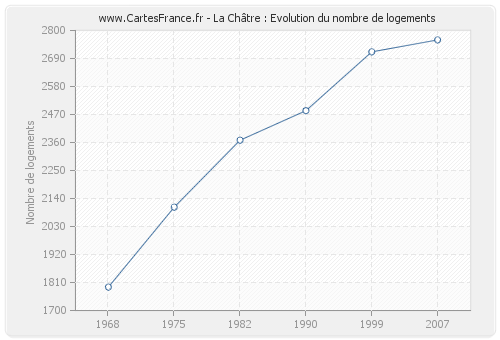 La Châtre : Evolution du nombre de logements